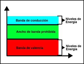 Representación de las bandas de energía de un material