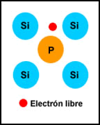 Representación de la introducción de impurezas en una molécula de silicio